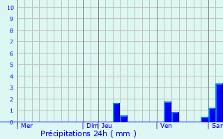 Graphique des précipitations prvues pour Saint-Bressou
