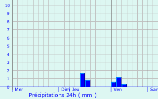 Graphique des précipitations prvues pour Saint-Salvadou