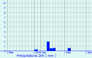 Graphique des précipitations prvues pour Les Salelles