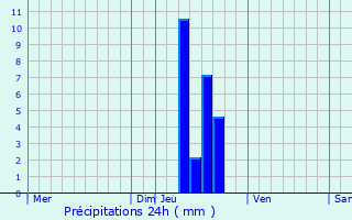 Graphique des précipitations prvues pour Le Recoux