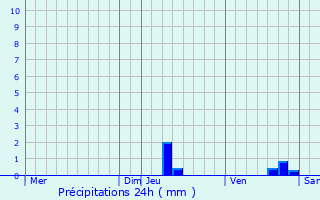 Graphique des précipitations prvues pour Moissac-Valle-Franaise