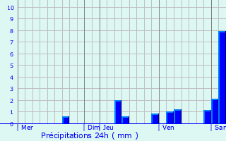 Graphique des précipitations prvues pour Cornac