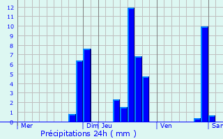 Graphique des précipitations prvues pour Allanche