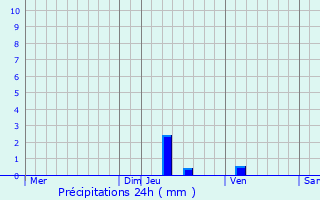 Graphique des précipitations prvues pour Le Recoux