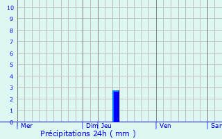 Graphique des précipitations prvues pour Creissels