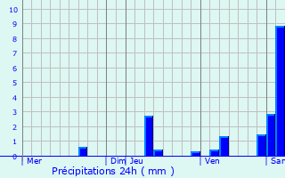 Graphique des précipitations prvues pour Puybrun