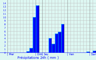 Graphique des précipitations prvues pour Fridefont