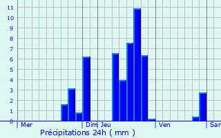 Graphique des précipitations prvues pour Saint-Cirgues-de-Jordanne