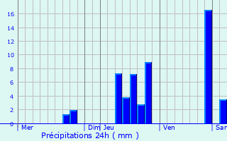Graphique des précipitations prvues pour Saint-Illide