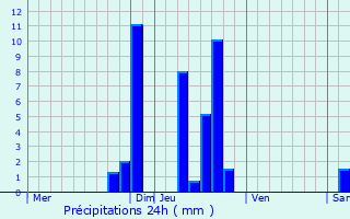 Graphique des précipitations prvues pour Saint-Symphorien