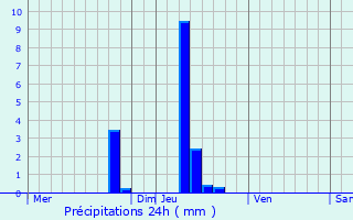 Graphique des précipitations prvues pour Cheylard-l