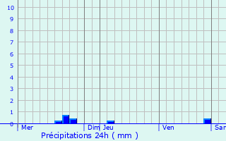Graphique des précipitations prvues pour Montiron
