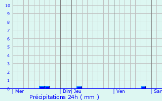 Graphique des précipitations prvues pour Beaupuy