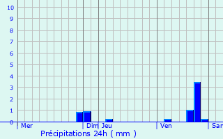 Graphique des précipitations prvues pour Tanay