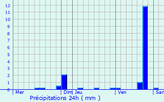 Graphique des précipitations prvues pour Brochon