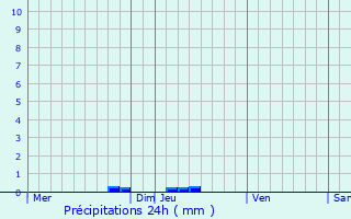 Graphique des précipitations prvues pour Trausse