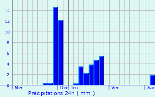 Graphique des précipitations prvues pour Les Monts-Verts