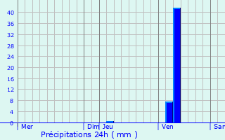 Graphique des précipitations prvues pour Saint-Jean-d