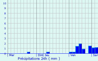 Graphique des précipitations prvues pour Rouffignac