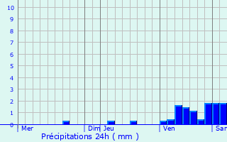 Graphique des précipitations prvues pour Bors(Canton de Baignes-Sainte-Radegonde)