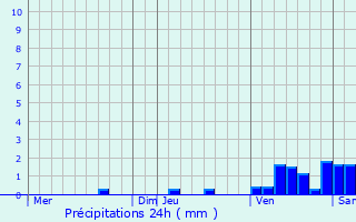 Graphique des précipitations prvues pour Chtenet