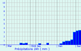 Graphique des précipitations prvues pour Palluaud