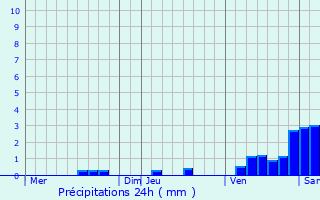 Graphique des précipitations prvues pour Courlac