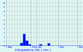 Graphique des précipitations prvues pour Saint-Rmy-des-Landes