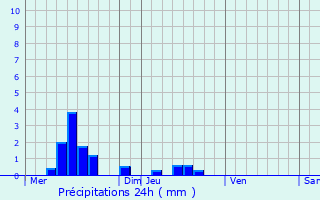 Graphique des précipitations prvues pour Agey