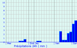 Graphique des précipitations prvues pour Saint-Julien-de-Bourdeilles