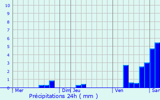 Graphique des précipitations prvues pour Creyssac