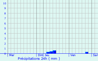 Graphique des précipitations prvues pour Condillac