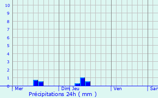 Graphique des précipitations prvues pour Saint-Julien-en-Born