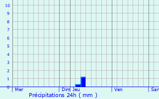 Graphique des précipitations prvues pour Puygouzon