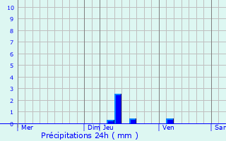 Graphique des précipitations prvues pour Le Massegros