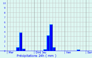 Graphique des précipitations prvues pour Ciboure