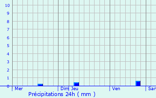 Graphique des précipitations prvues pour Castelnaud-de-Gratecambe