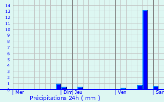 Graphique des précipitations prvues pour Chevigny-Saint-Sauveur