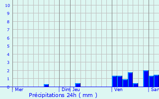 Graphique des précipitations prvues pour Saint-Laurent-Mdoc
