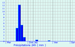 Graphique des précipitations prvues pour Beauvechain