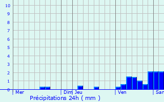 Graphique des précipitations prvues pour Neuvicq
