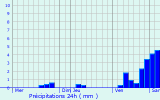 Graphique des précipitations prvues pour Villetoureix