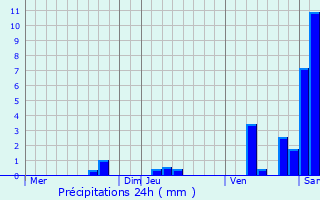 Graphique des précipitations prvues pour Saint-Germain-des-Prs