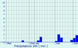 Graphique des précipitations prvues pour Cnevires