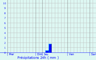 Graphique des précipitations prvues pour Saint-Lieux-Lafenasse