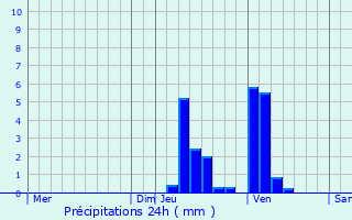 Graphique des précipitations prvues pour Chissey-en-Morvan