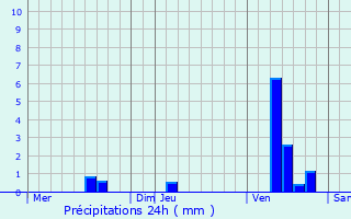 Graphique des précipitations prvues pour Saint-Sernin