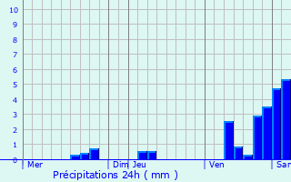 Graphique des précipitations prvues pour Douchapt
