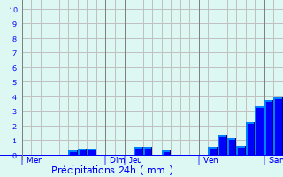 Graphique des précipitations prvues pour Saint-Privat-des-Prs