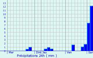 Graphique des précipitations prvues pour Hautefort